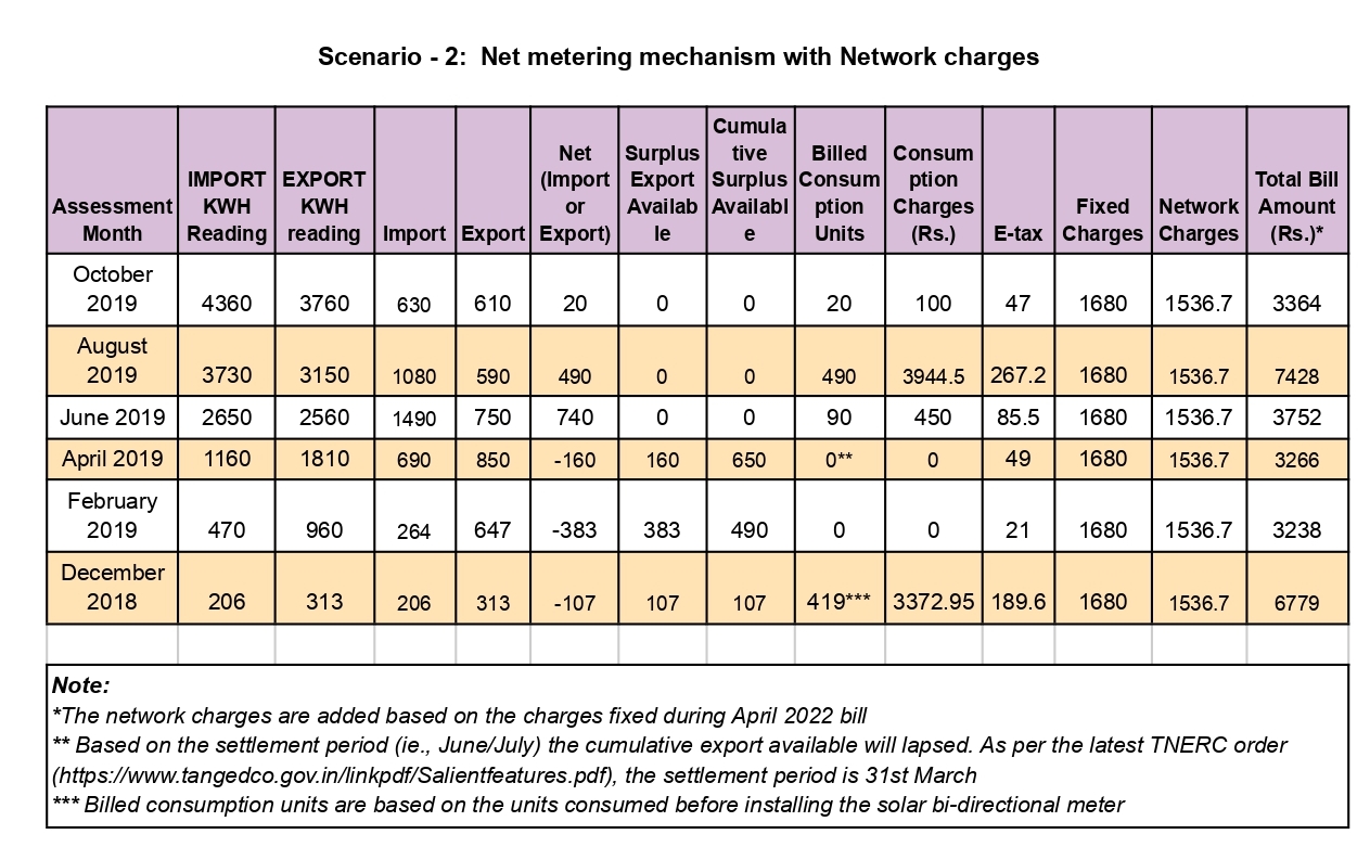 network-charges-on-grid-connected-rooftop-solar-cag